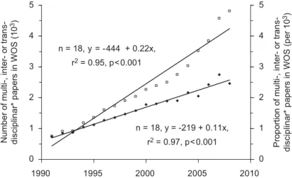 Figure 1. The absolute (empty squares) and relative (ﬁlled diamonds) increase of the multi-, inter- or transdisciplinary peer-reviewed literature (1991–2008, the period for which abstracts are searched; data from ISI r , Web of Science, all Citation Indexe
