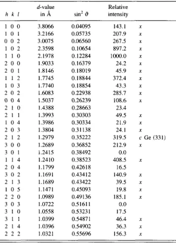 TABLE II. Powder diffraction pattern of CuSnTi calculated from the pa- pa-rameters given in Table I for Guinier chamber geometry and CuKc^  radia-tion (x marks the reflecradia-tions observed on the Guinier film).