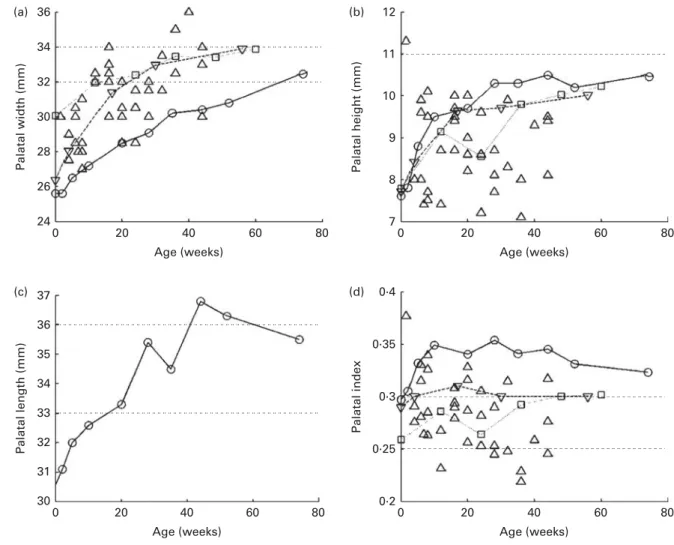 Fig. 2. Palatal (a) width, (b) height (or depth), (c) length and (d) index evolution during the first few years of life