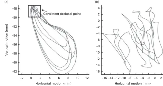 Fig. 3. Excursion analysis using a (a) mature chewing sequence and (b) 12-month-old chewing sequence (42) .