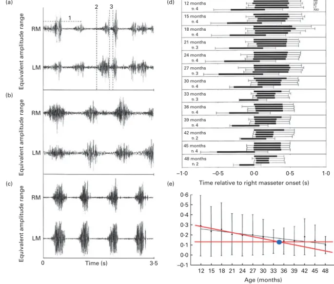 Fig. 5. Bite force for male ( ) and female ( ) children (61) . Values are means, with standard deviations represented by vertical bars.