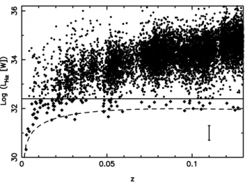 Figure 1. Distribution of H α luminosity, L H α , with redshift for the Main sample (star-forming galaxies with 0.002 < z < 0.13)