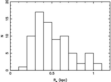 Figure 5. Histogram of S´ersic r-band effective radii, R e . In the low-L Hα sample, all have low half-light radii ≤ 1.2 kpc.