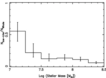Figure 8. SSFR (SFR/stellar mass) as a function of the stellar mass for the Main sample (star-forming galaxies with 0.002 < z < 0.13)