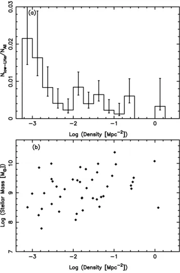 Figure 9. (a) Histogram of the fraction of low-L H α galaxies as a function of all galaxies with the same range of stellar masses in the Whole sample (all galaxies with 0.002 < z < 0.13) at each density