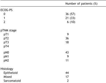 Table 1 Patient’s characteristics Number of patients (%) ECOG-PS 0 36 (57) 1 21 (33) 2 6 (10) pTNM stage pT1 9 pT2 36 pT3 18 pT4 pN0 43 pN1 9 pN2 11 Histology Epitheloid 44 Mixed 17 Sarcomatoid 2