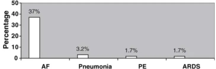 Fig. 2. General postoperative complications. AF: atrial fibrillation, PE: pul- pul-monary embolism, ARDS: adult respiratory distress syndrome