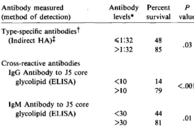 Table 3. Relation of survival to antibody levels in 43 patients with Pseudomonas aeruginosa septicemia.