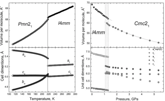 Fig. 1. Variation of the molecular vol- vol-ume and unit cell dimensions of  am-monia borane, NH 3 BH 3 , as a function of temperature and pressure (Filinchuk et al., 2009a)