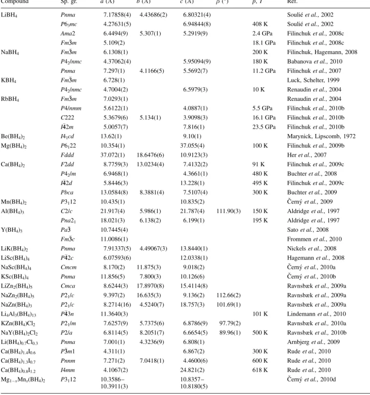 Table 2. Known phases of metal borohydrides and their crystallographic characteristics