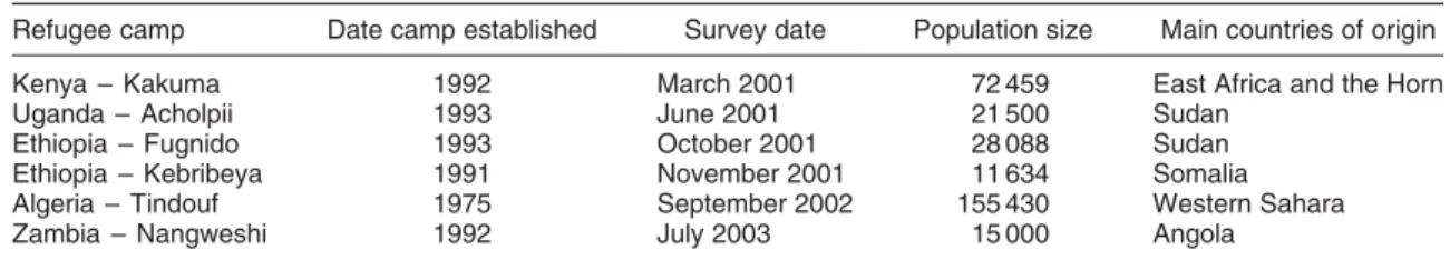 Table 1 Summary information on survey sites