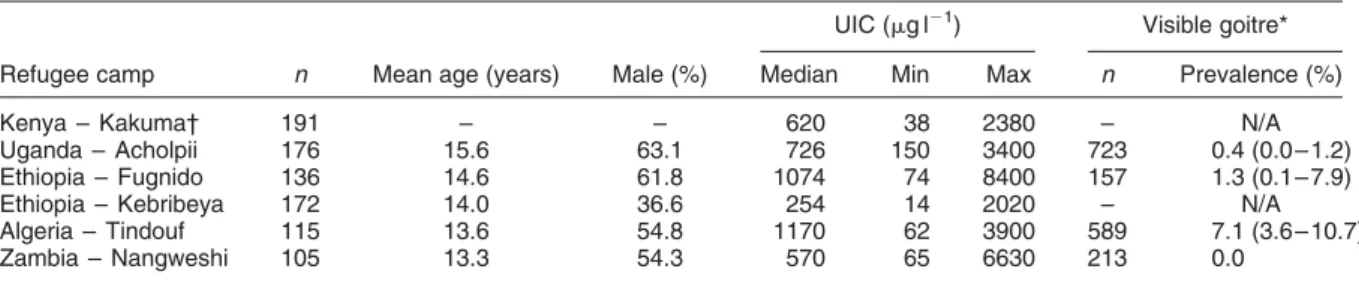 Table 2 Urinary iodine concentration (UIC) and the prevalence of goitre in adolescents (10 – 19 years) from each refugee camp UIC (mg l 21 ) Visible goitre*