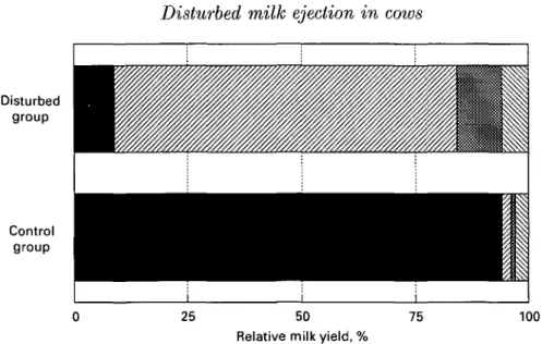 Fig. 2. Relative milk yields in response to succeeding methods used to stimulate milk ejection in cows with disturbed milk flow and normal control cows:  • , teat stimulation;  0 , vaginal stimulation;  • , i.v