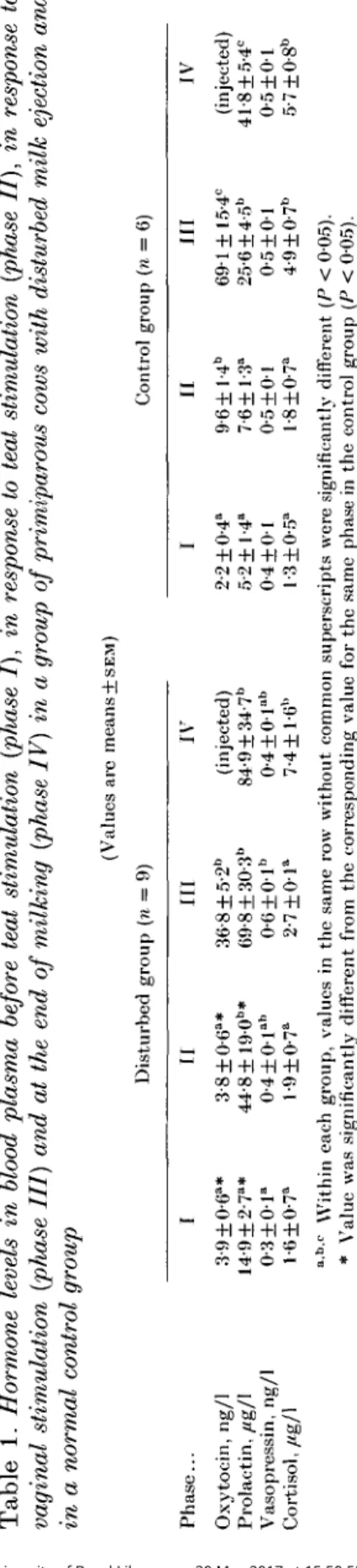 Table 1. Hormone levels in blood plasma before teat stimulation (phase I), in response to teat stimulation (phase II), in response to L, vaginal stimulation (phase III) and at the end of milking (phase IV) in a group of primiparous cows with disturbed milk