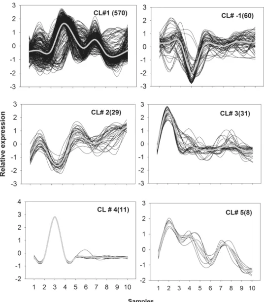 Figure 4. F-means clustering of gene expressions in T cells from B6 mice. The six largest clusters are shown