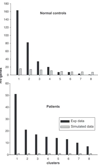 Figure 6. Contents of the eight biggest clusters in the NC and TP groups (Figure 5) (black bars) compared with the same for the simulated data (data obtained by substitution of the real gene  expres-sions with random values having the same SD and means for