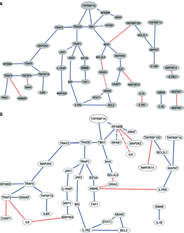 Figure 10. TNF pathway. Gene interconnection in both normal control (A) and TRAPS patients (B) obtained by calculating partial correlation coefﬁcients