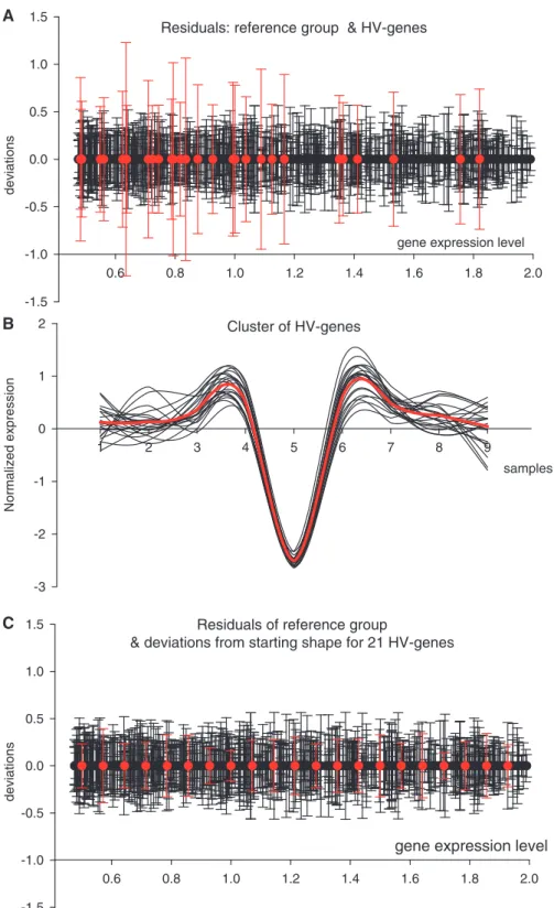 Figure 1. F-means clustering procedure. (A) The standard deviations of genes from the Reference Group, with HVE-genes (red bars) included.