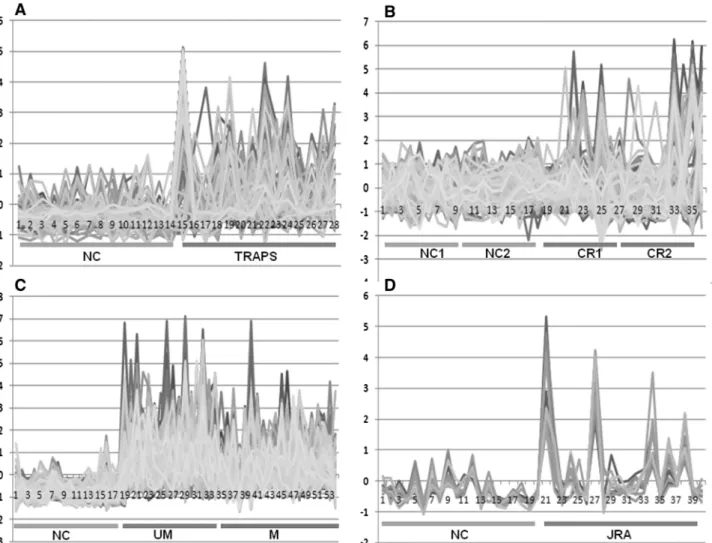 Figure 2. Increase in gene variability associated with different pathologies. Expression data normalized to make the overall Average = 0, SD = 1.