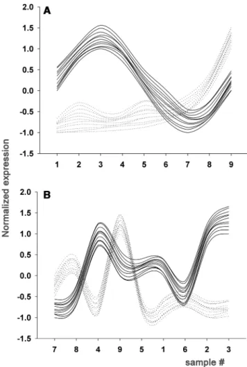 Figure 3. Shapes of the HVE gene expression proﬁles does not have sense. Diagrams illustrating the formation of the cluster proﬁles of HVE-genes in a homogeneous group
