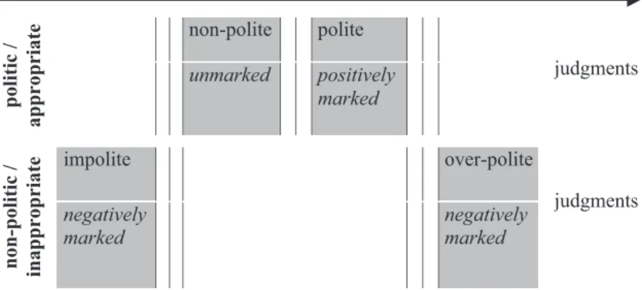 Figure 3. Aspects of judgments on relational work.