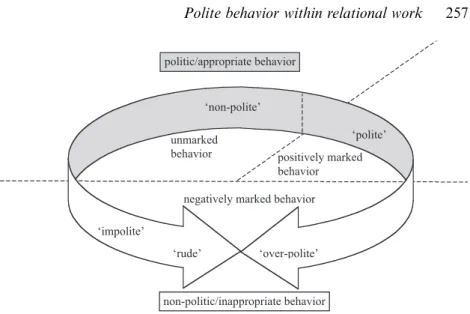 Figure 2. Relational work (Watts 2005: xliii).