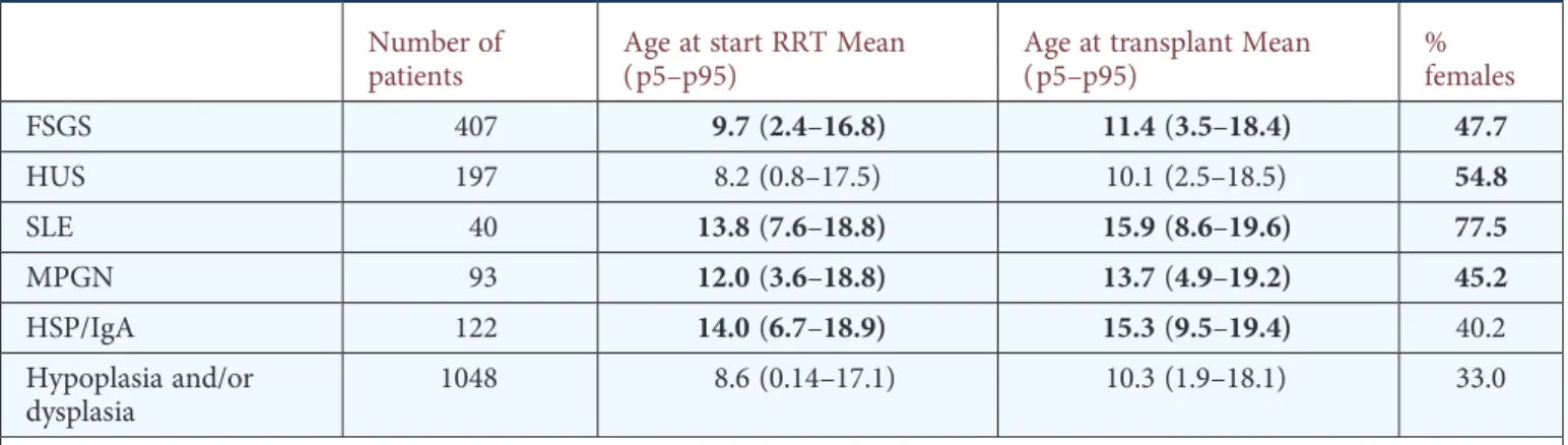 Table 2. Transplant characteristics for patients with different causes of renal failure, and odds ratios for (i) receiving a transplant from a deceased versus a living donor; (ii) receiving a transplant pre-emptively compared with &gt;1 year on dialysis or