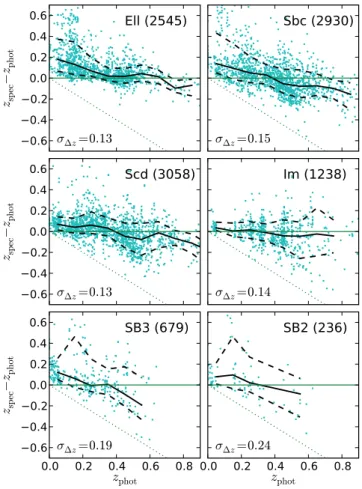 Fig. 10 shows the photometric redshift error for the source cata- cata-logue, for each template type separately