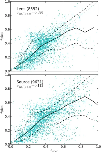 Fig. 11 shows results for the full samples (all templates) using the more standard format for comparison with other photo-z literature: