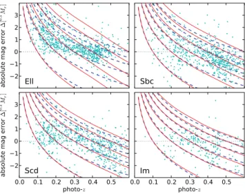 Figure 14. Absolute magnitude bias due to redshift errors, in z phot and 0.3 M r