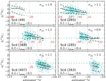Figure 16. Absolute magnitude bias due to redshift errors, in z phot and 0.3 M r