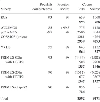 Fig. 1 shows the footprints of SDSS and calibration subsamples;