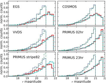 Table 1 shows a summary of the number of galaxies passing the cuts from each of the above calibration fields, and the remaining