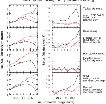 Figure 5. An illustration of how observing conditions can modulate the observed galaxy number densities, based on comparisons of pairs of runs with identical area coverage but different observing conditions in stripe 82.