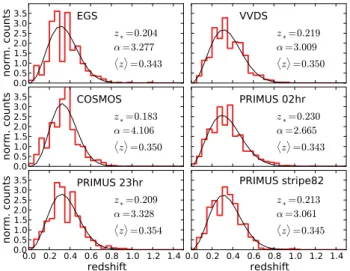 Figure 6. The r-band magnitude distribution of the source catalogues for each spectroscopic subsample (line histograms), in contrast to the SDSS distribution (grey block histograms)