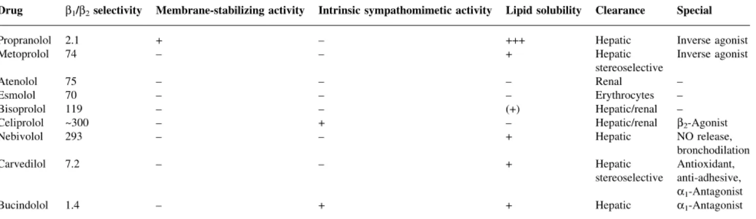 Table 3 Ancillary properties of clinically used b-adrenergic antagonists. +=effect present; ±=effect absent