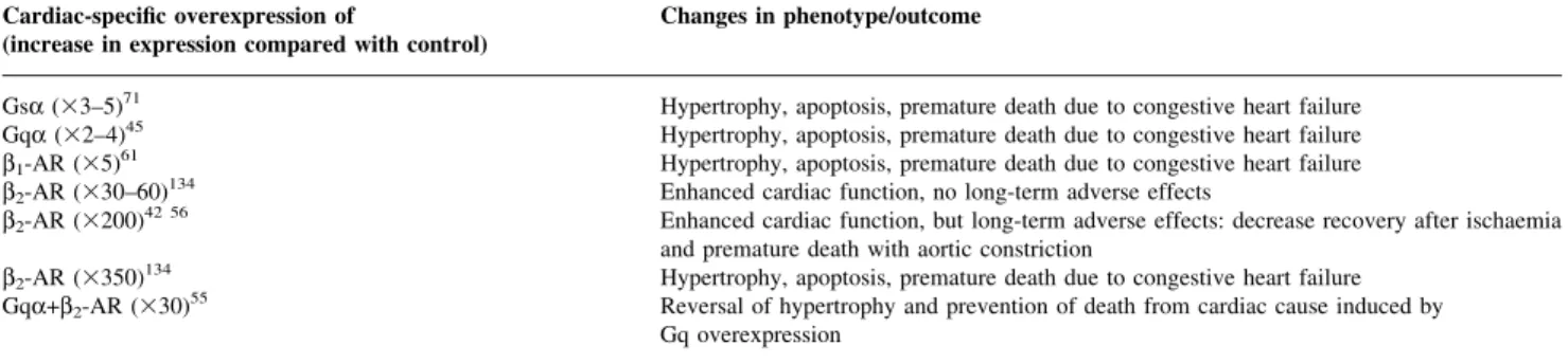 Table 5 Gene-targeted mice mimicking enhanced b-adrenergic signalling Cardiac-speci®c overexpression of