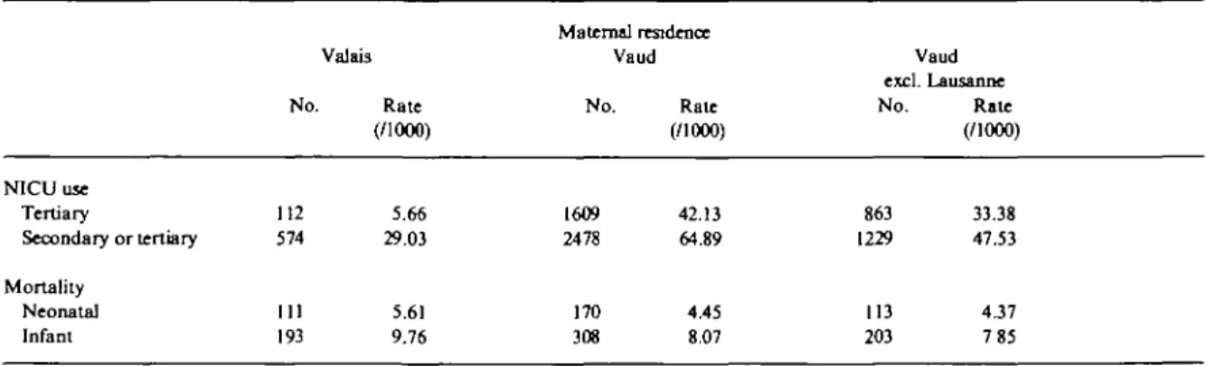 TABLE 3 Crude neonatal intensive care unit (NICU) use and mortality rates according to maternal residence at birth, single Ihebirlhs delivered in hospitals, 1979-1985 NICU use Tertiary Secondary or tertiary Mortality Neonatal Infant No.112574111193 Valais 