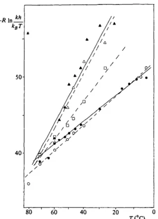 Fig. io. Eyring plots for the flip rates, £, of the aromatic rings of Tyr 23 (O)>