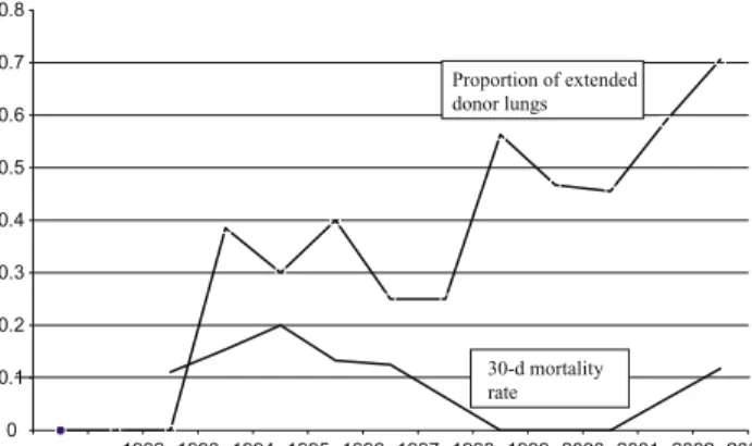 Fig. 1. Relation between the use of extended donor lungs and the 30-day mortality from 1992 to 2003.