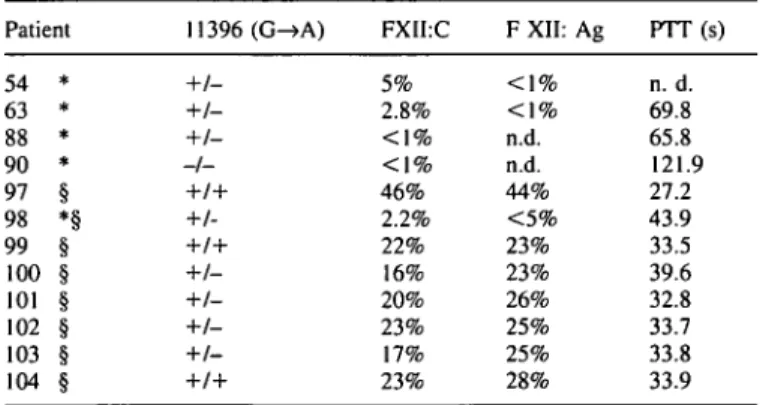 Table  2.  Primer  sequences  for  analysis  of  exons  13  and  14  as  depicted  in  Figure  1 