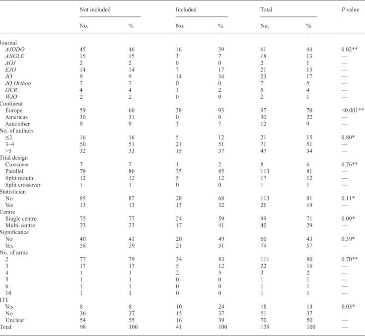 Table 1  Characteristics of the 139 included randomized controlled trials. 