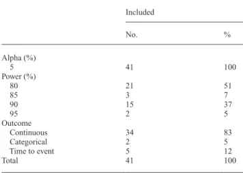 Table 2  Type of outcome, alpha level, and power level for RCTs  where sample calculations were shown and could be recalculated.