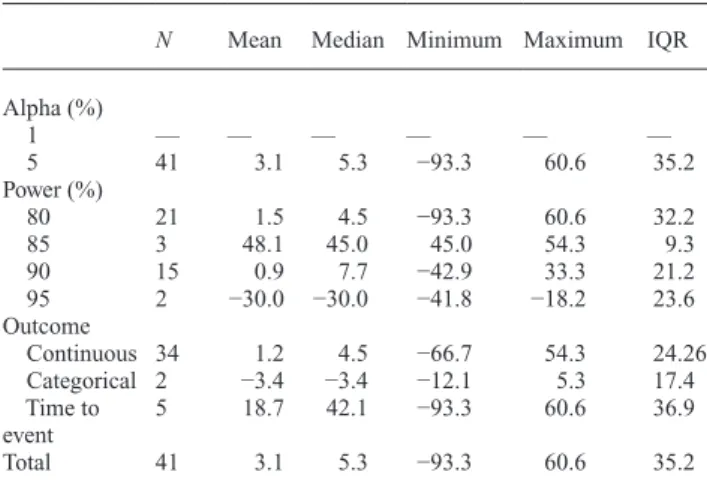 Table 5  Standardized percentage difference based on alpha  level, power level, and type of outcome. 