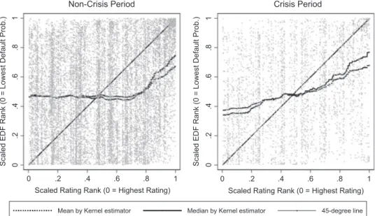 Figure 2 provides two scatter plots where the EDF rank (scaled by 1/N) on the y-axis is plotted against the credit rating rank (also scaled by 1/N) on the x-axis