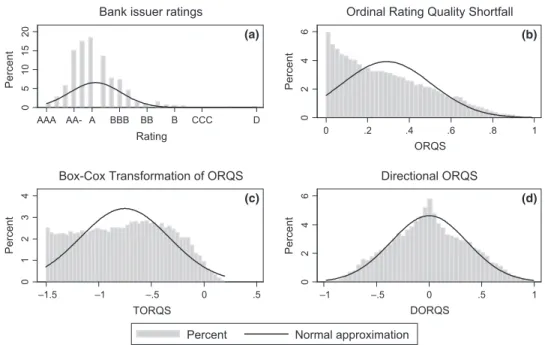 Figure 3. Distributions of ratings and measures of ratings quality