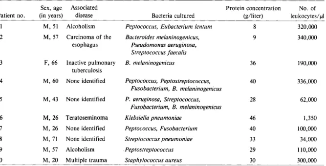 Table 1. Characteristics of 10 patients with pleural effusions and positive bacteriologic cultures (empyema) in group 1.