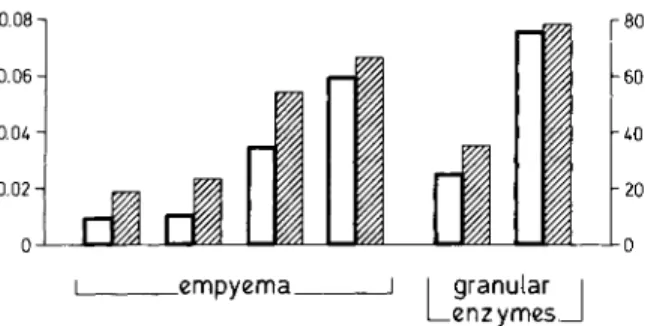 Figure 4. Linear correlation between C3-cleaving ac- ac-tivity(Zl) and elastase-like activity (D) in two batchesof granular enzymes from normal human  polymor-phonuclear leukocytes and four samples of pleural  em-pyema from patients with positive bacterial