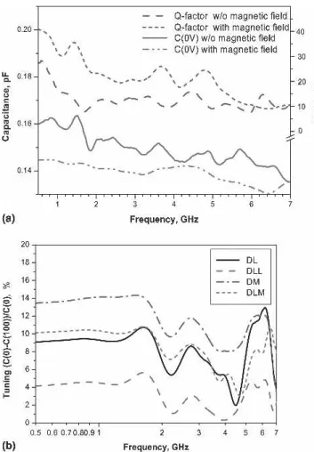 FIG. 8. Dielectric response of the Dy- and La-doped BiFeO 3 thin films at elevated temperature: (a) typical behavior of the capacitance versus frequency as a function of temperature and (b) capacitance versus temperature measured at 1.25 GHz.