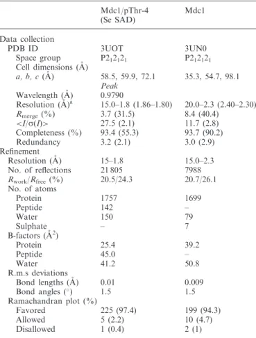 Table 1. Crystallographic statistics Mdc1/pThr-4 (Se SAD) Mdc1 Data collection PDB ID 3UOT 3UN0 Space group P2 1 2 1 2 1 P2 1 2 1 2 1